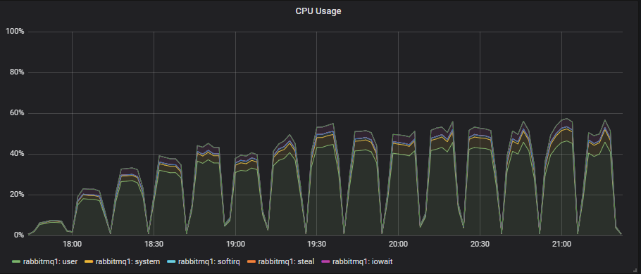 Fig 24. CPU utilisation on the 3x36 cluster.