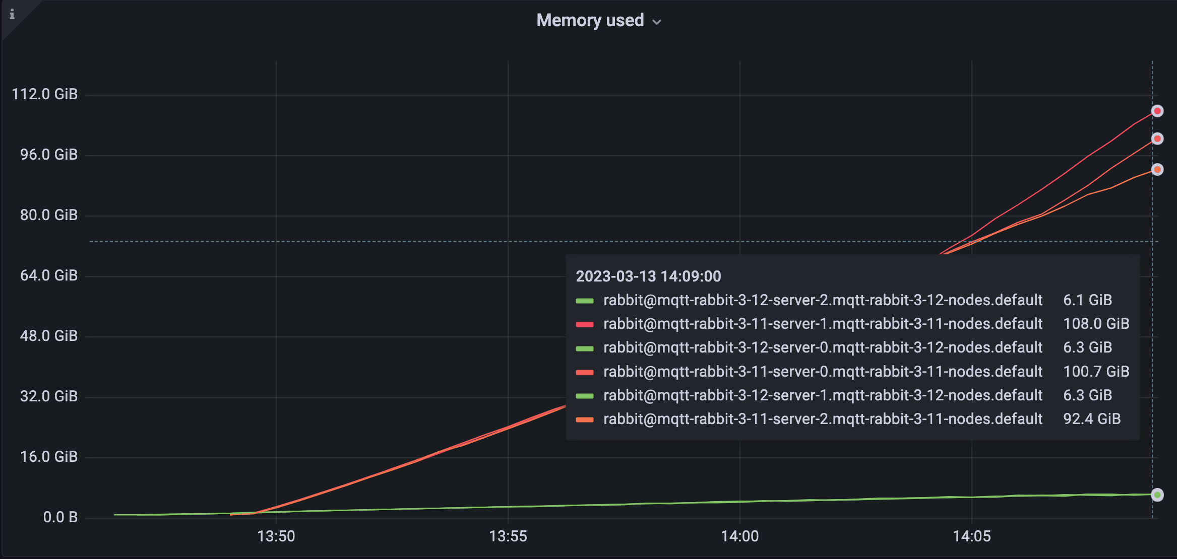 Figure 5: Memory usage connecting 1 million MQTT clients