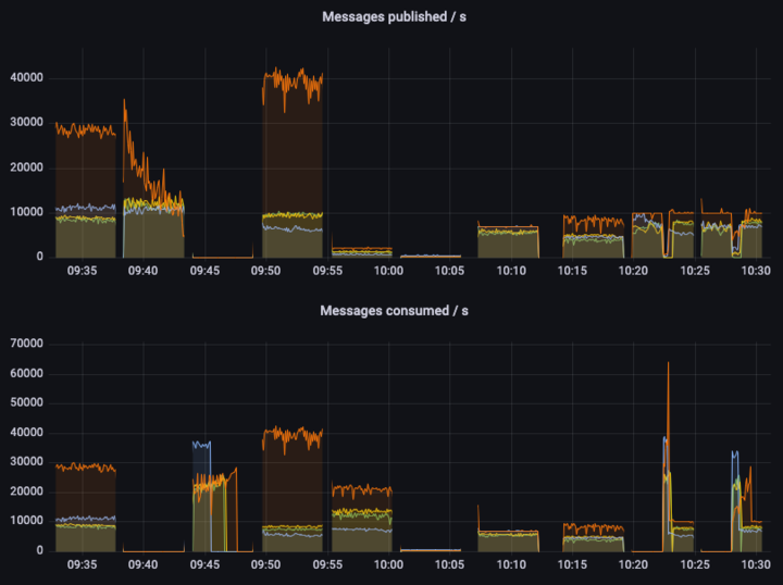 Quorum Queues vs Mirrored Queues Performance Showcase